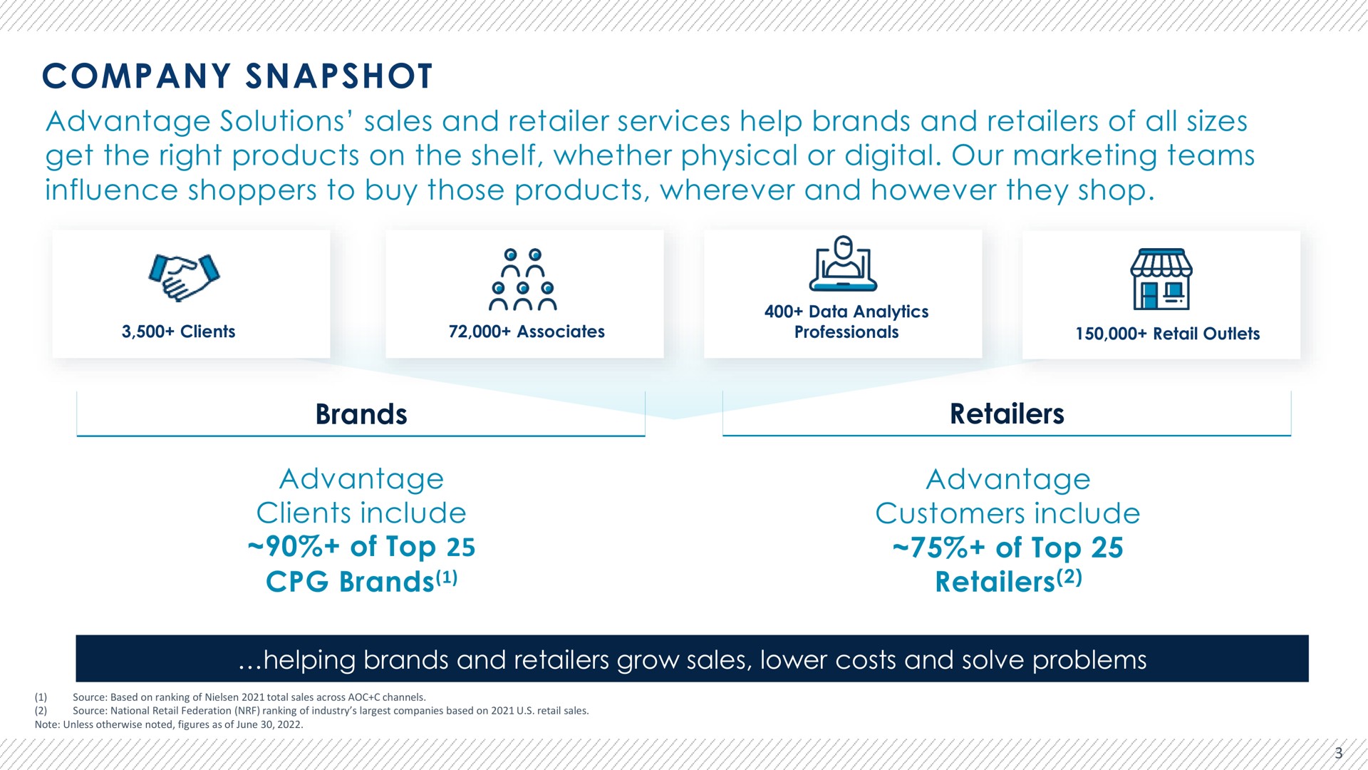 company snapshot advantage solutions sales and retailer services help brands and retailers of all sizes get the right products on the shelf whether physical or digital our marketing teams influence shoppers to buy those products wherever and however they shop brands advantage clients include of top brands retailers advantage customers include of top retailers helping brands and retailers grow sales lower costs and solve problems a | Advantage Solutions