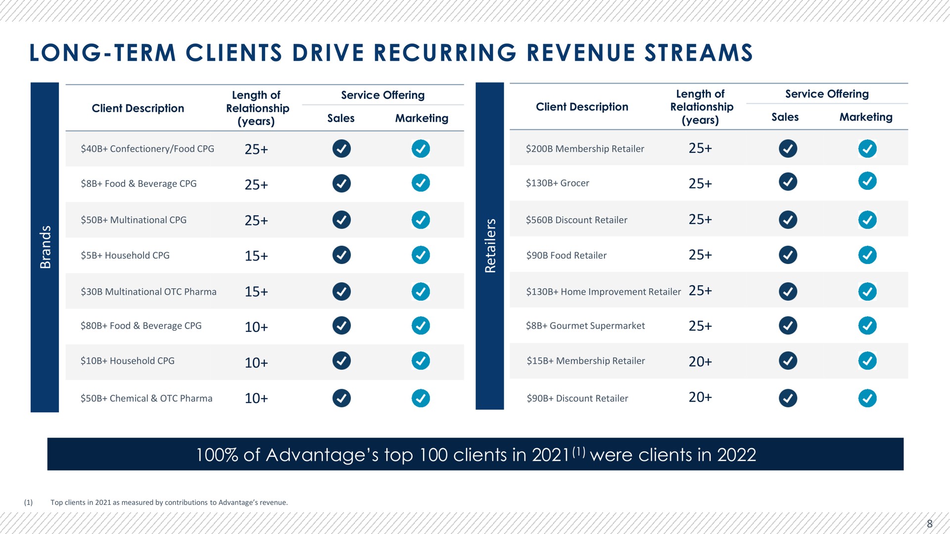 long term clients drive recurring revenue streams of advantage top clients in were clients in | Advantage Solutions