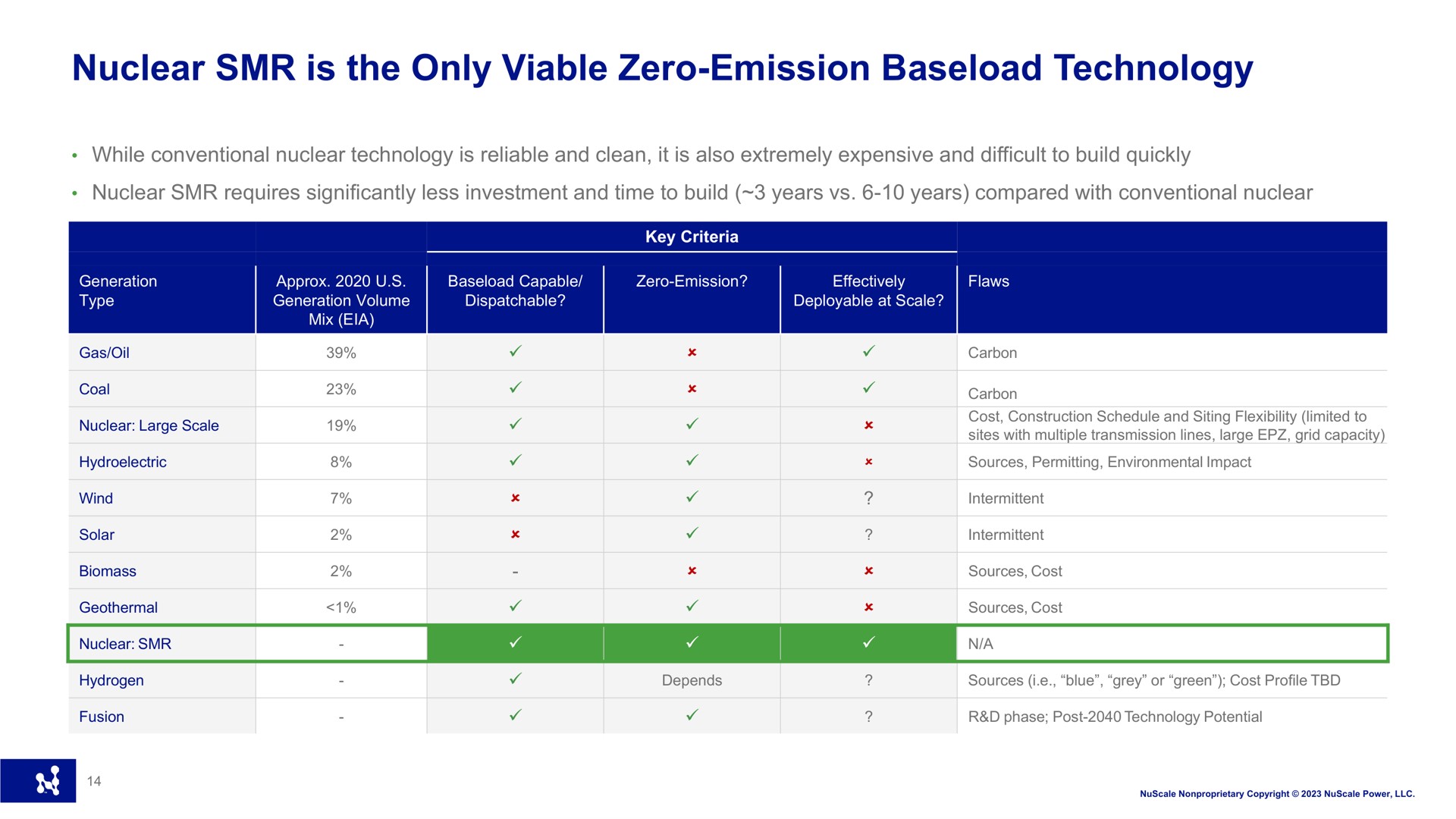 nuclear is the only viable zero emission technology | Nuscale
