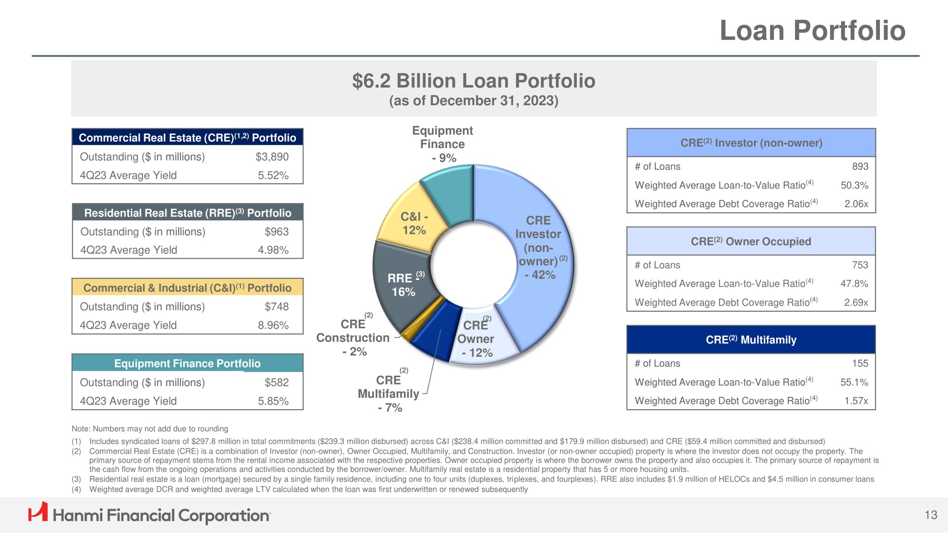 loan portfolio billion loan portfolio financial corporation | Hanmi Financial