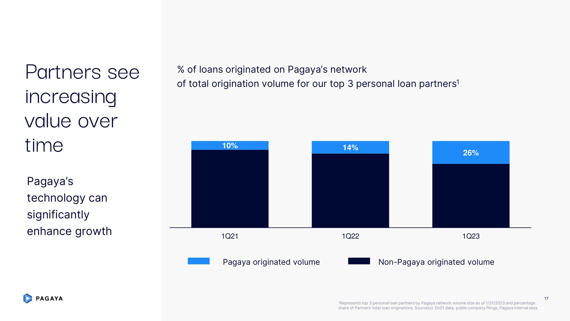 partners see increasing value over time | Pagaya