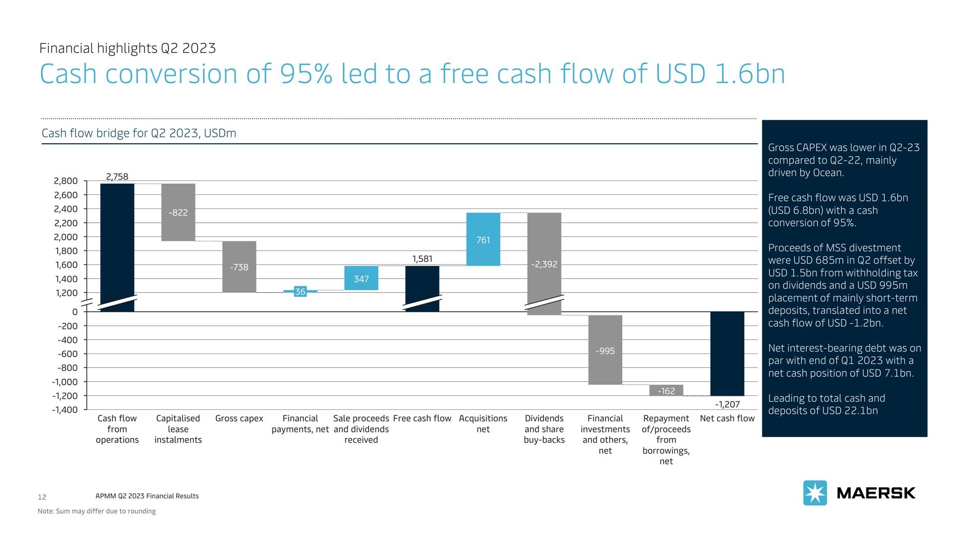 cash conversion of led to a free cash flow of | Maersk