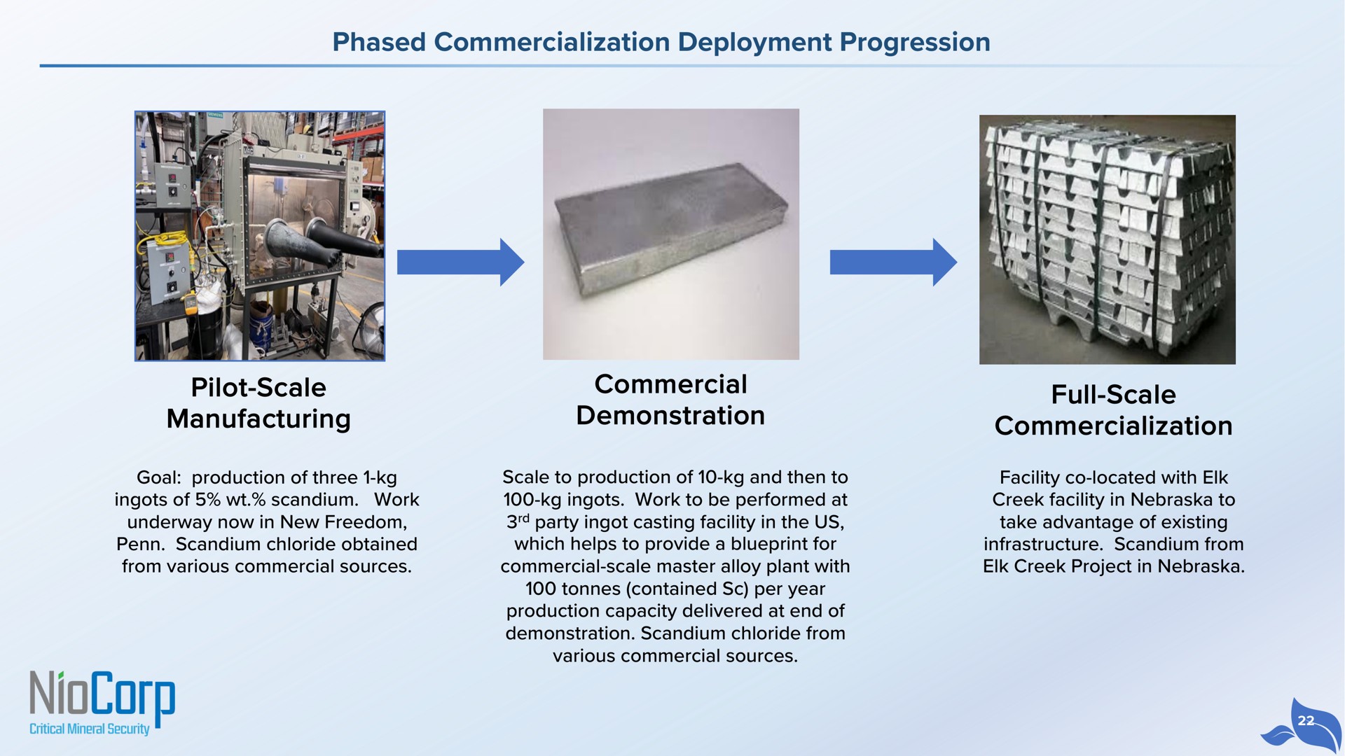 phased commercialization deployment progression pilot scale manufacturing commercial demonstration full scale commercialization | NioCorp