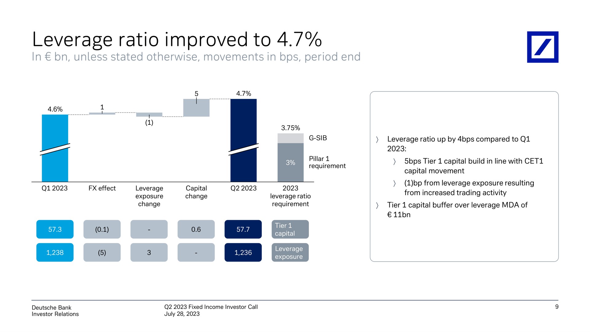 leverage ratio improved to | Deutsche Bank
