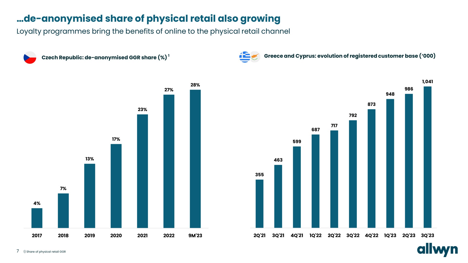 share of physical retail also growing loyalty programmes bring the benefits of to the physical retail channel | Allwyn