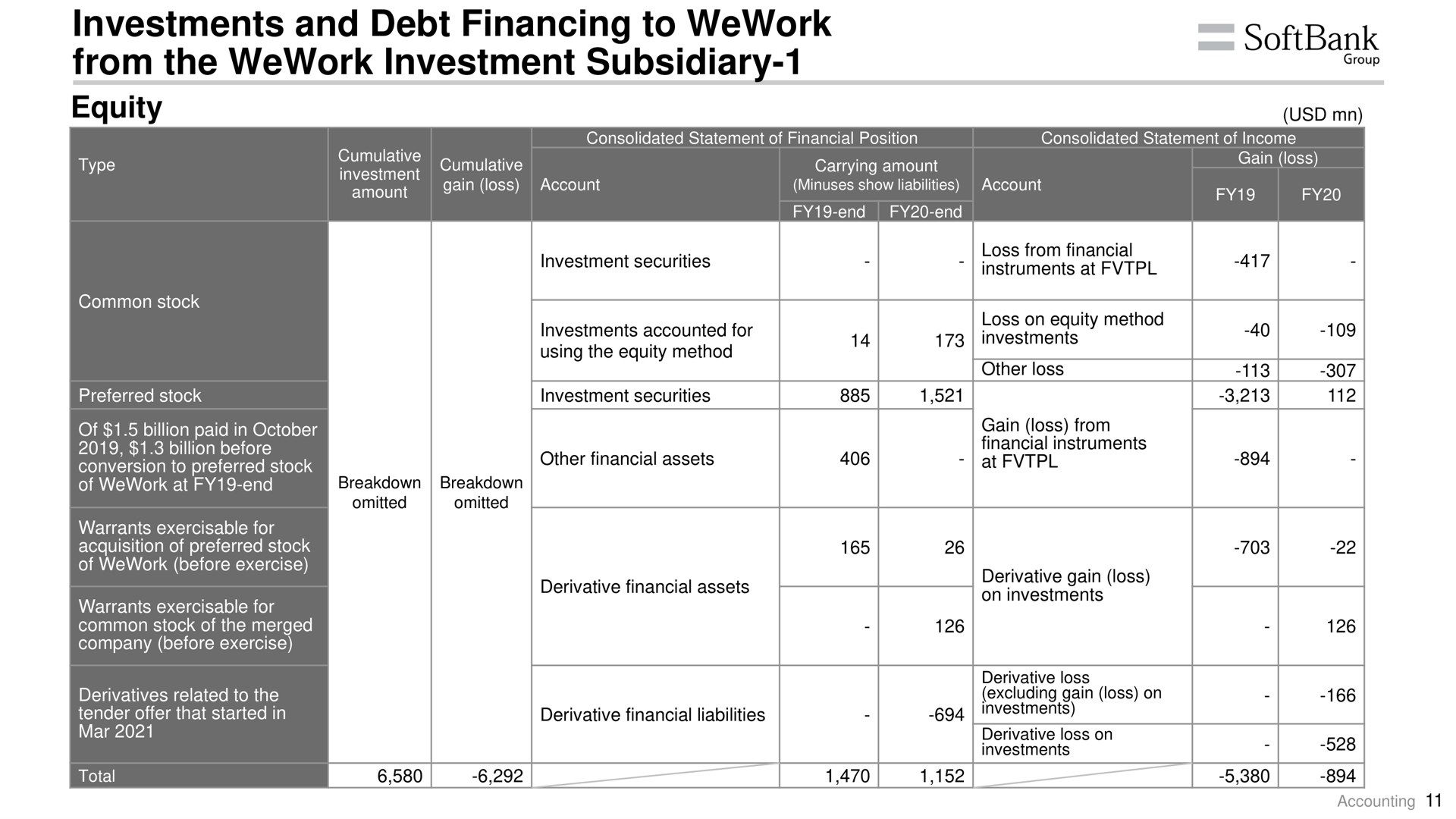 investments and debt financing to from the investment subsidiary equity group | SoftBank