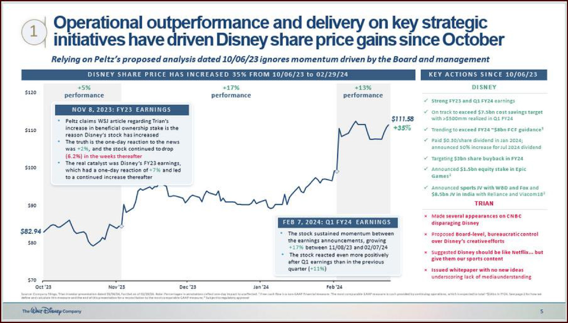 operational and delivery on key strategic initiatives have driven share price gains since | Disney
