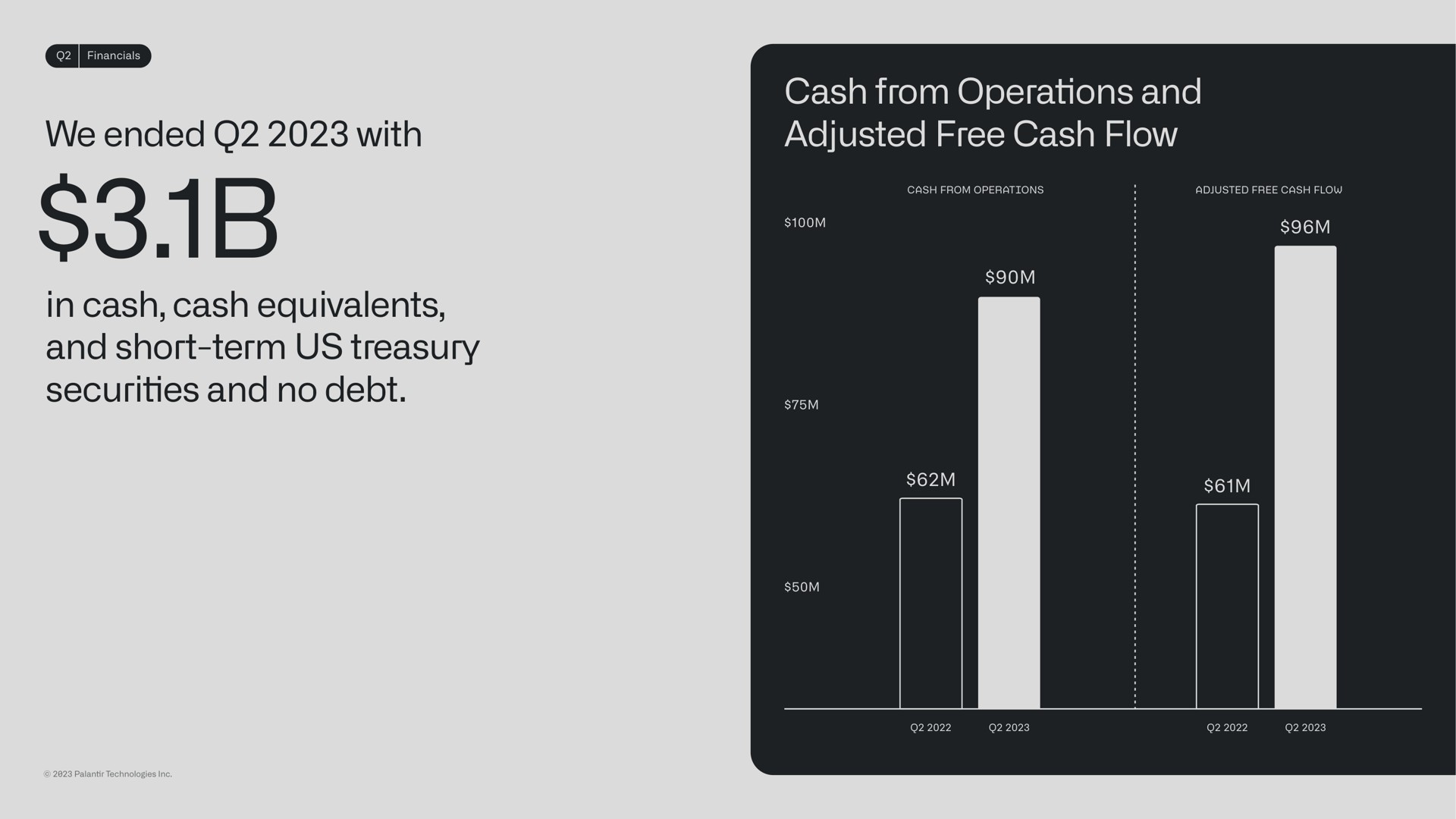 we ended with in cash cash equivalents and short term us treasury securities and no debt cash from operations and adjusted free cash flow | Palantir