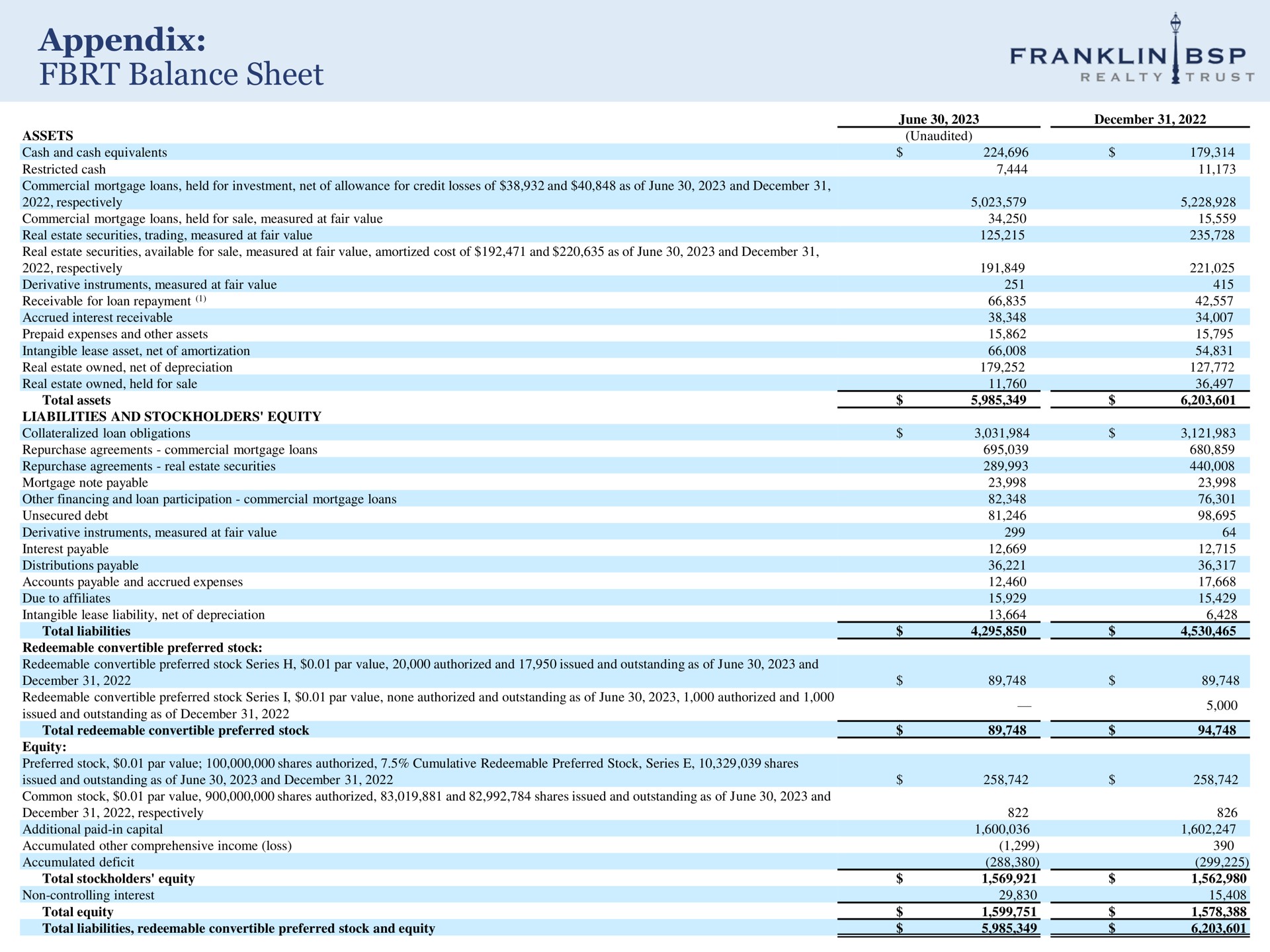 appendix balance sheet | Franklin BSP Realty Trust