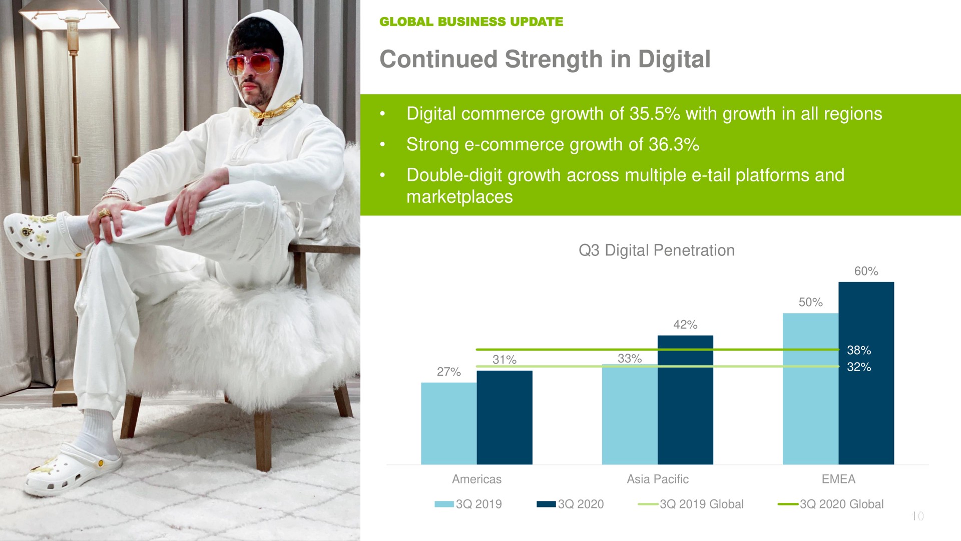 continued strength in digital digital commerce growth of with growth in all regions strong commerce growth of double digit growth across multiple tail platforms and on agar pacific global global | Crocs