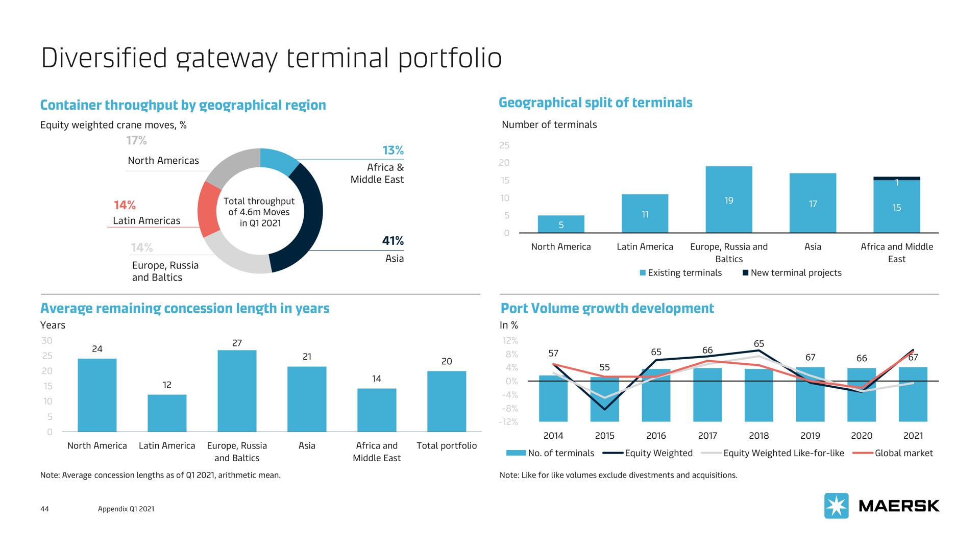 diversified gateway terminal portfolio | Maersk