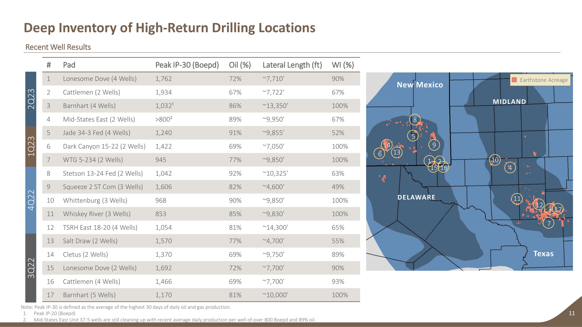 deep inventory of high return drilling locations recent well results pad peak oil lateral length new lonesome dove wells cattlemen wells wells mid states east wells jade fed wells fed wells squeeze wells whiskey river wells east wells salt draw wells wells lonesome dove wells cattlemen wells wells tang too an | Earthstone Energy