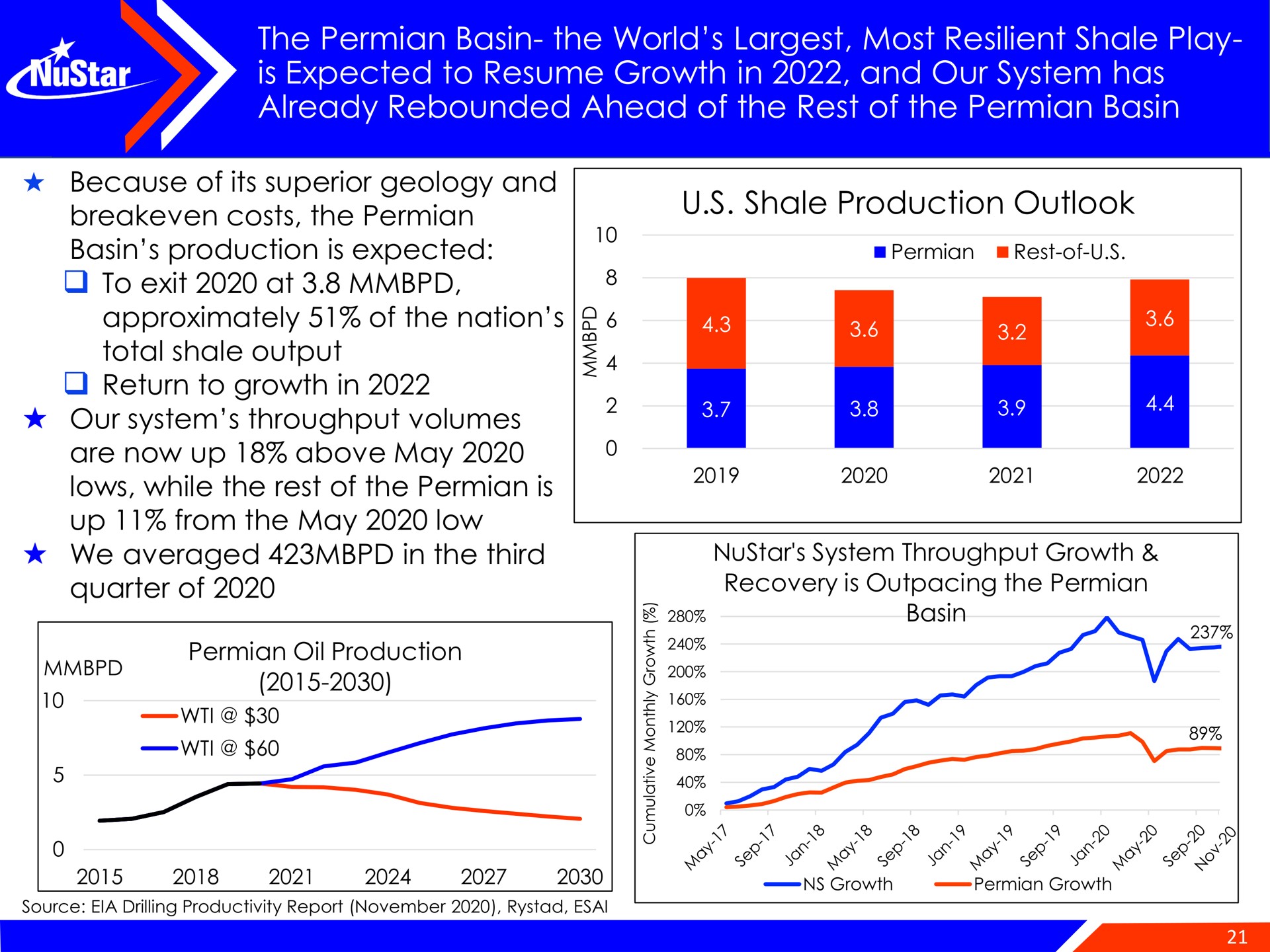 the basin the world most resilient shale play is expected to resume growth in and our system has already rebounded ahead of the rest of the basin shale production outlook | NuStar Energy