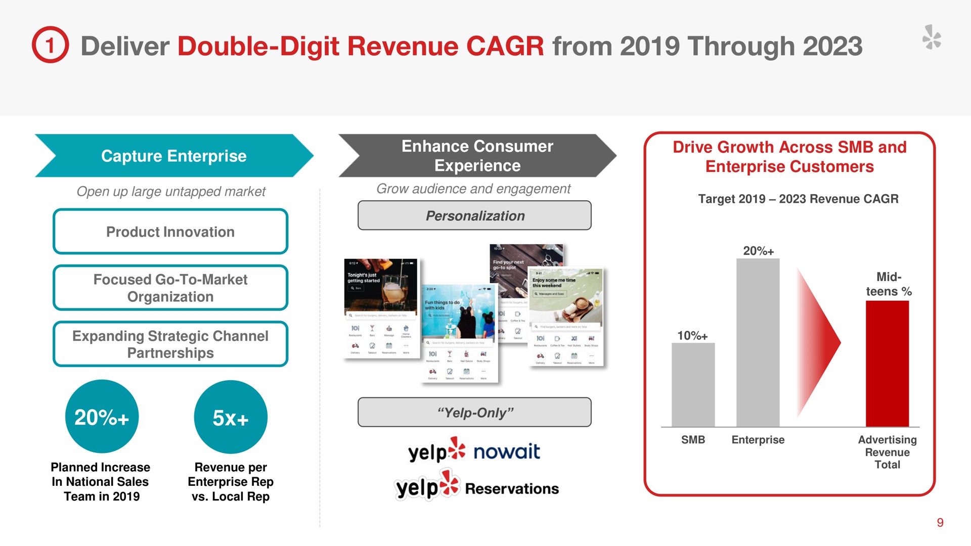 deliver double digit revenue from through | Yelp