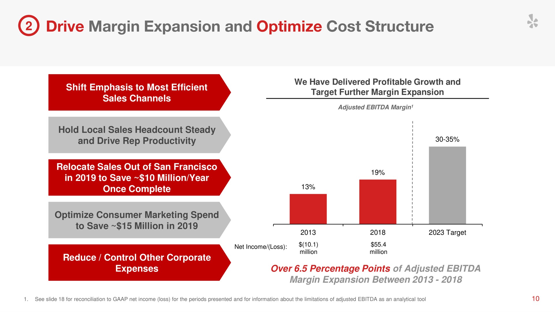 drive margin expansion and optimize cost structure | Yelp