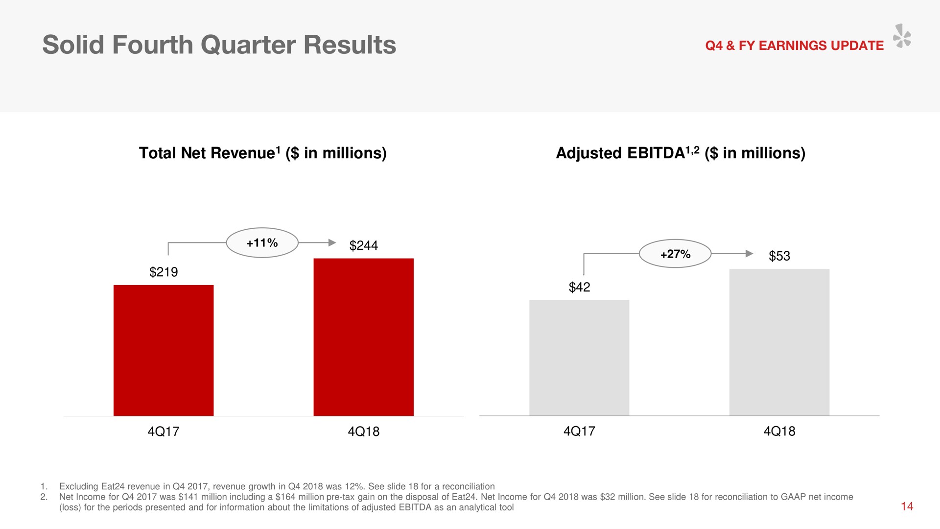 solid fourth quarter results | Yelp