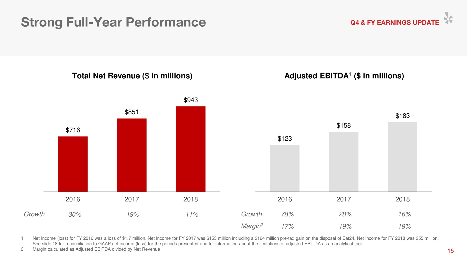 strong full year performance | Yelp