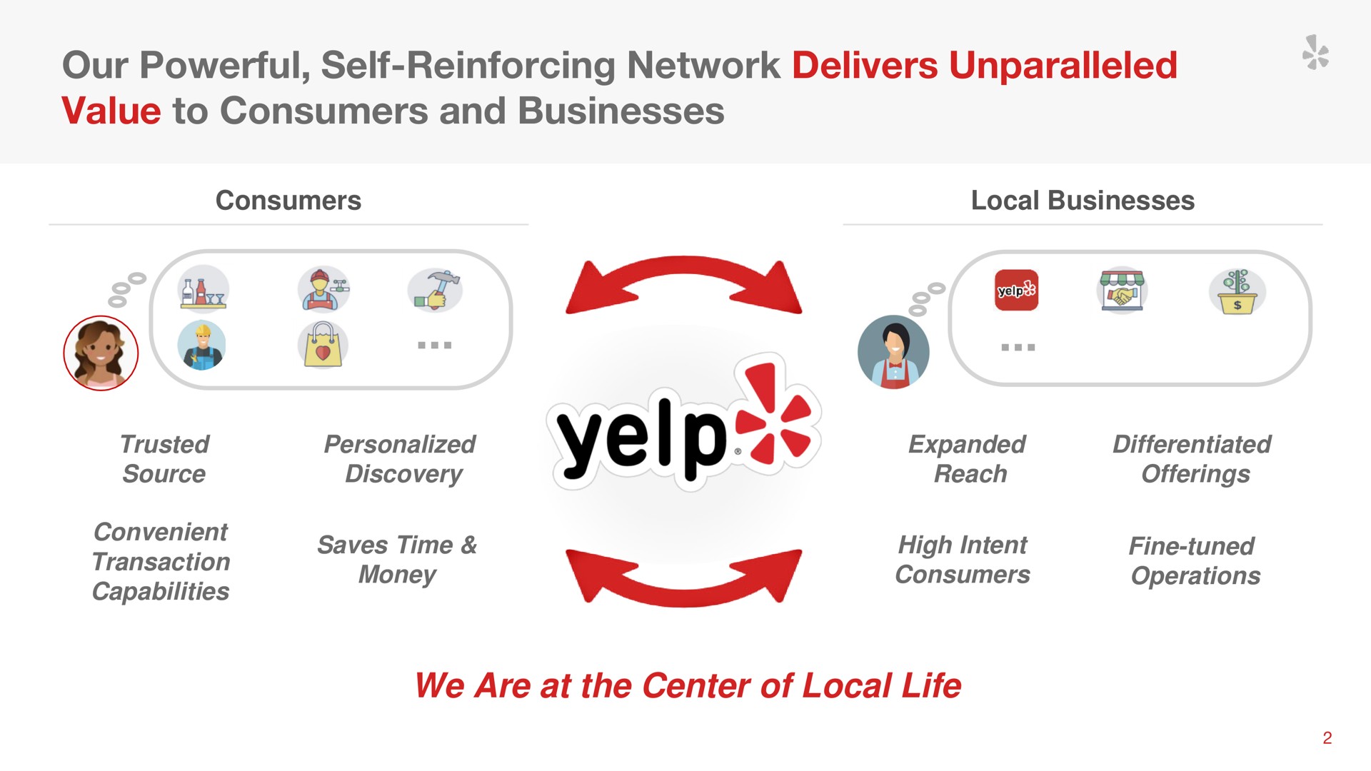 our powerful self reinforcing network delivers unparalleled value to consumers and businesses saves time a yelp vee | Yelp