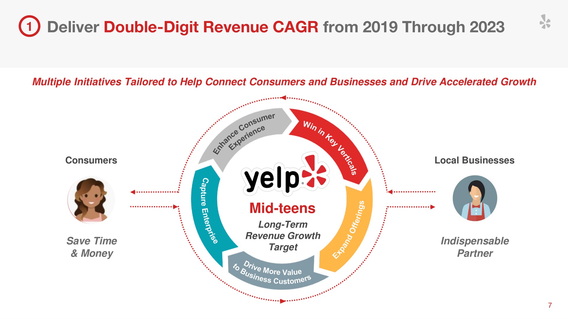 deliver double digit revenue from through | Yelp