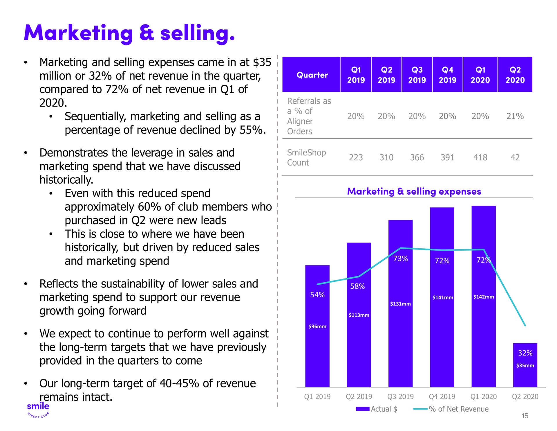 marketing and selling expenses came in at million or of net revenue in the quarter compared to of net revenue in of sequentially marketing and selling as a percentage of revenue declined by demonstrates the leverage in sales and marketing spend that we have discussed historically even with this reduced spend approximately of club members who purchased in were new leads this is close to where we have been historically but driven by reduced sales and marketing spend reflects the of lower sales and marketing spend to support our revenue growth going forward we expect to continue to perform well against the long term targets that we have previously provided in the quarters to come our long term target of of revenue remains intact | SmileDirectClub