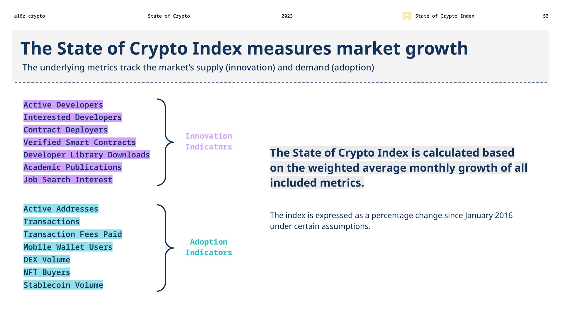 the state of index measures market growth the state of index is calculated based on the weighted average monthly growth of all included metrics underlying track supply innovation and demand adoption | a16z