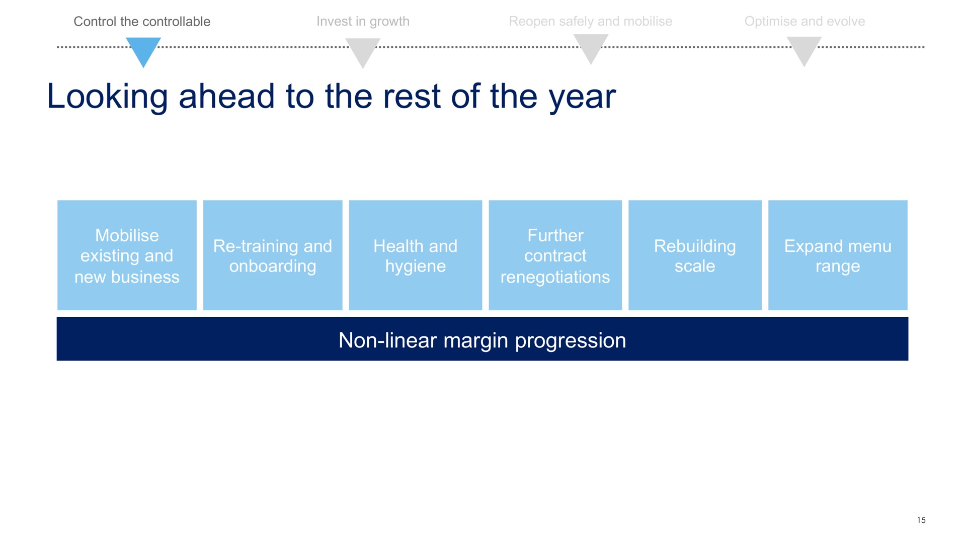 looking ahead to the rest of the year non linear margin progression | Compass Group