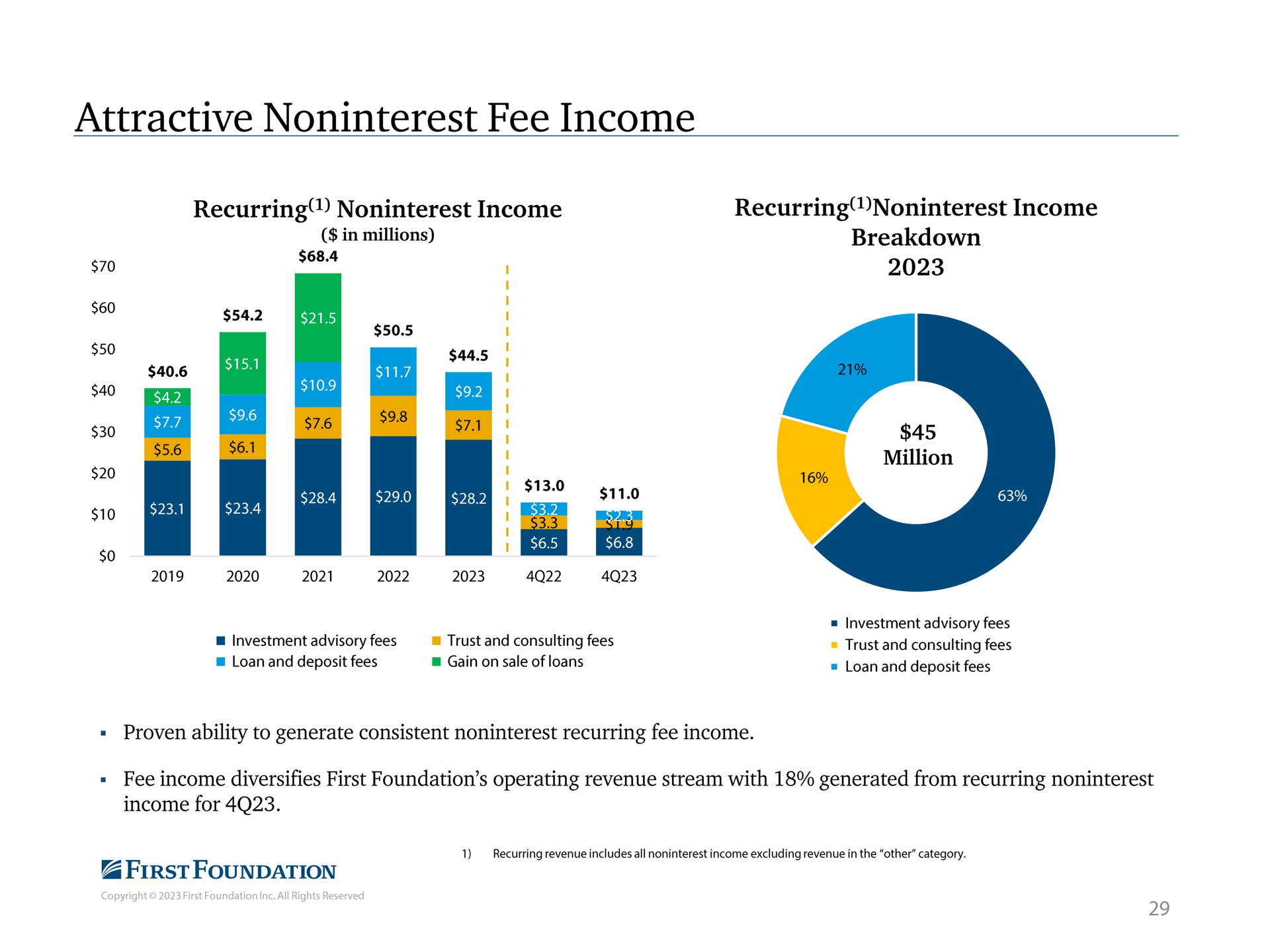 attractive fee income recurring income recurring income | First Foundation