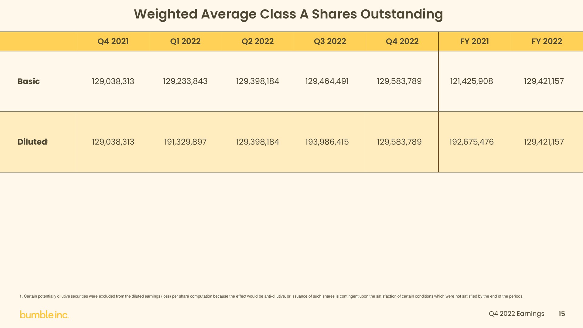 weighted average class a shares outstanding | Bumble