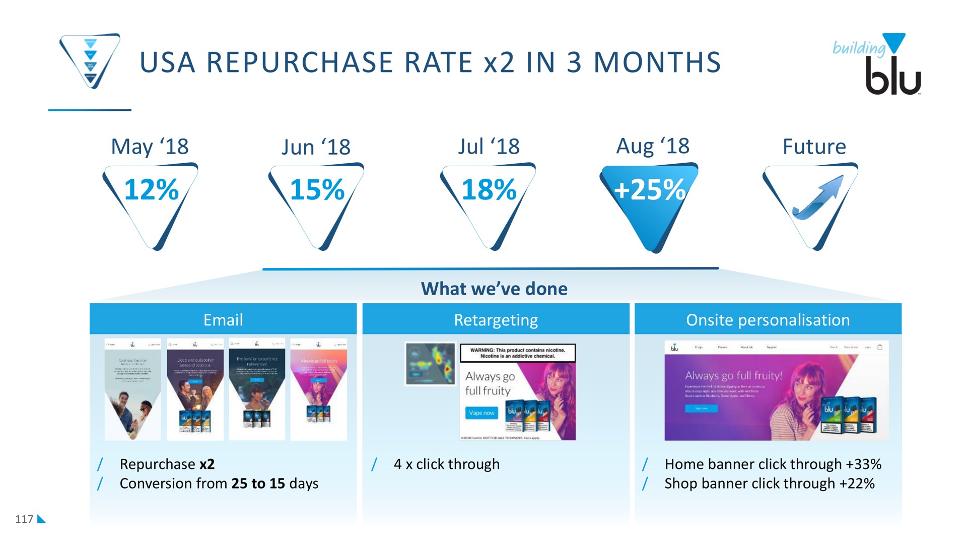 repurchase rate in months my | Imperial Brands