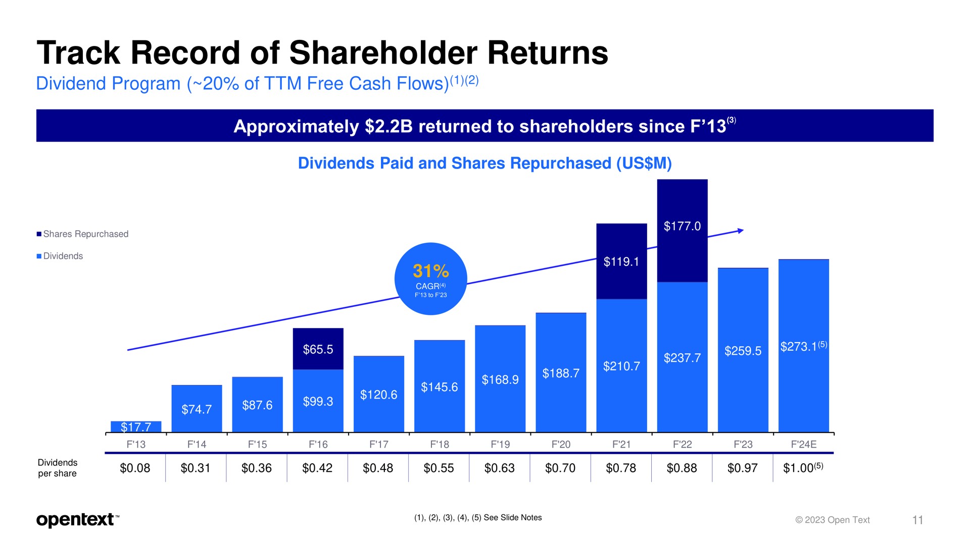 track record of shareholder returns dividend program free cash flows | OpenText