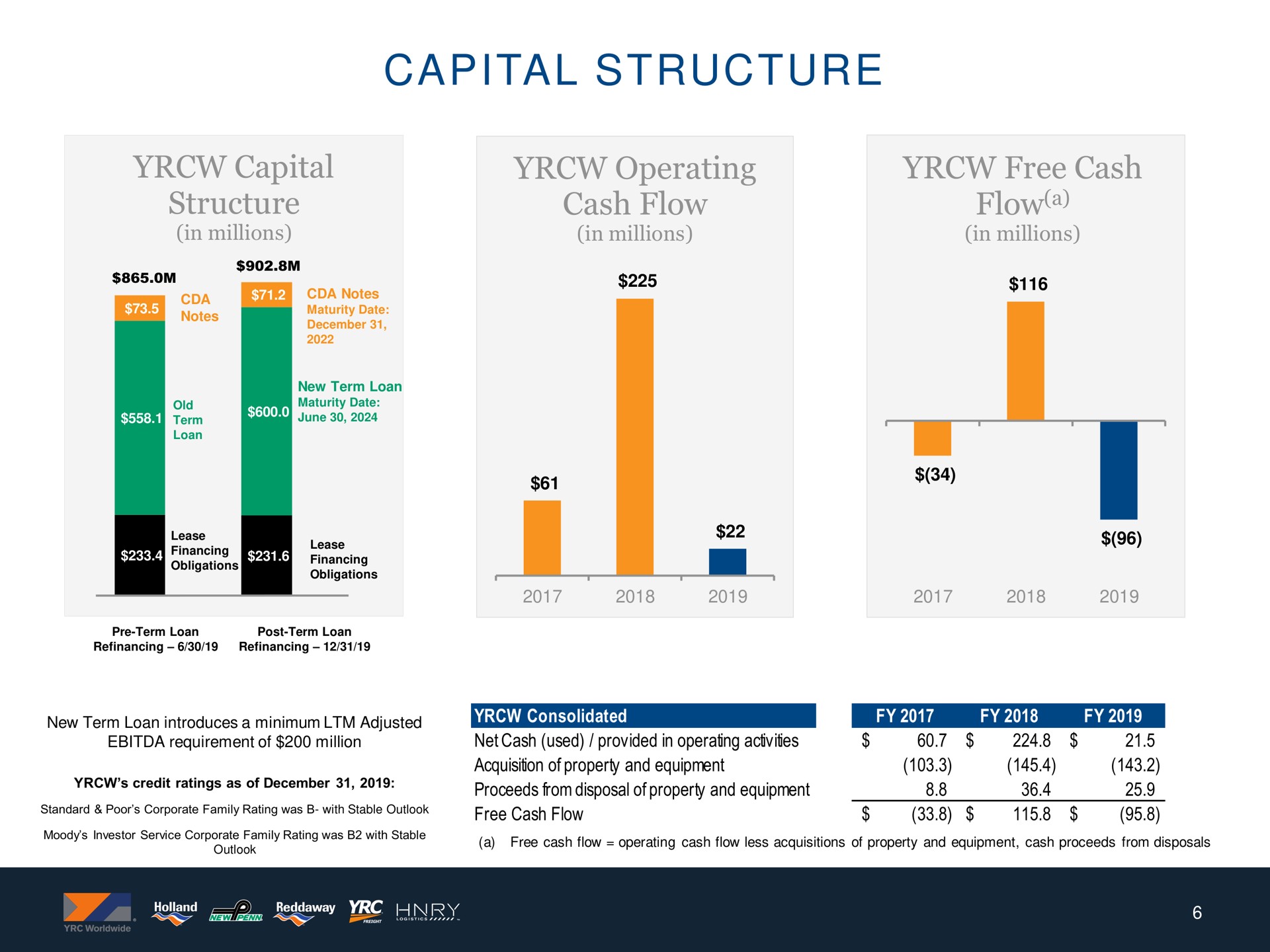 capital structure capital structure operating cash flow free cash flow a | Yellow Corporation