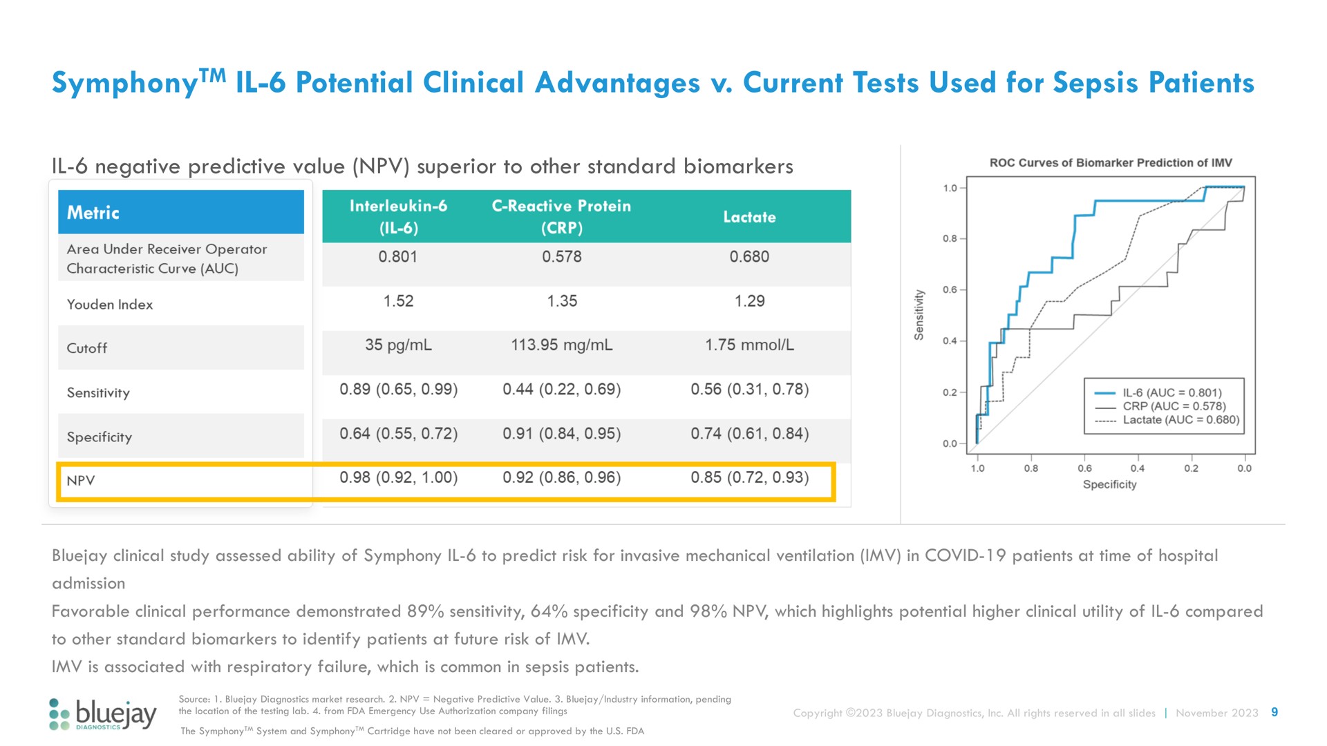 potential clinical advantages current tests used for sepsis patients symphony | Bluejay