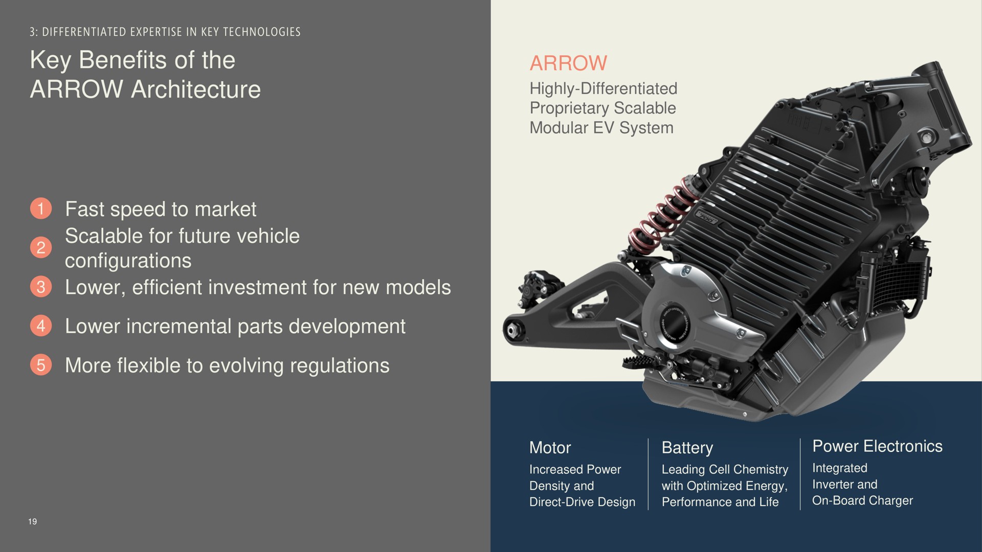 key benefits of the arrow architecture arrow fast speed to market scalable for future vehicle configurations lower efficient investment for new models lower incremental parts development more flexible to evolving regulations highly differentiated | Harley Davidson
