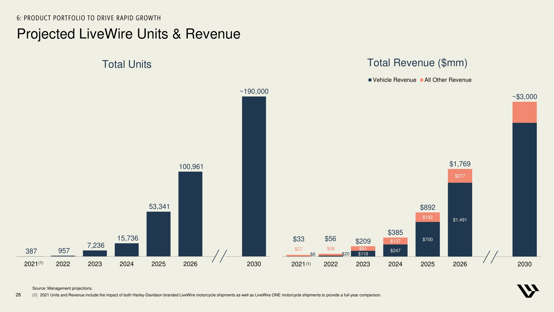 projected units revenue | Harley Davidson