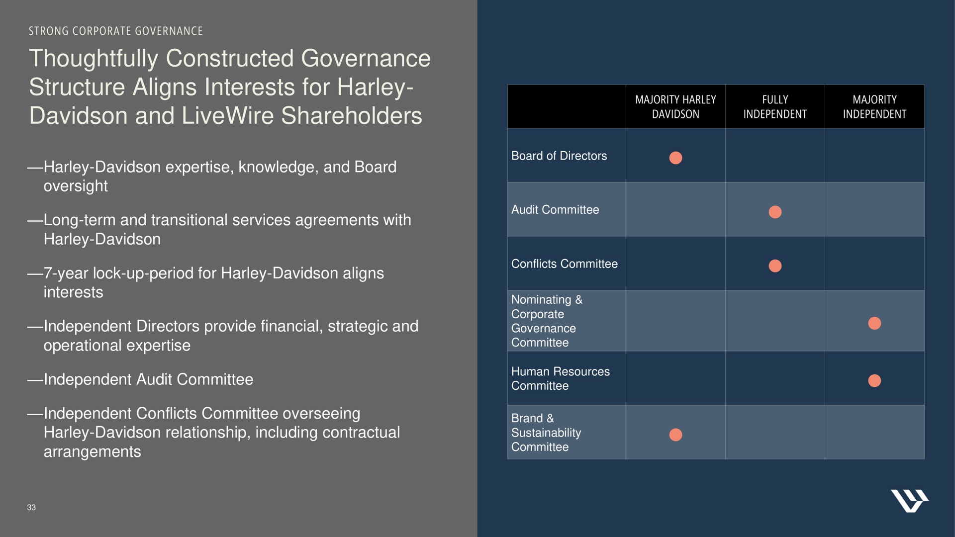 thoughtfully constructed governance structure aligns interests for and shareholders | Harley Davidson