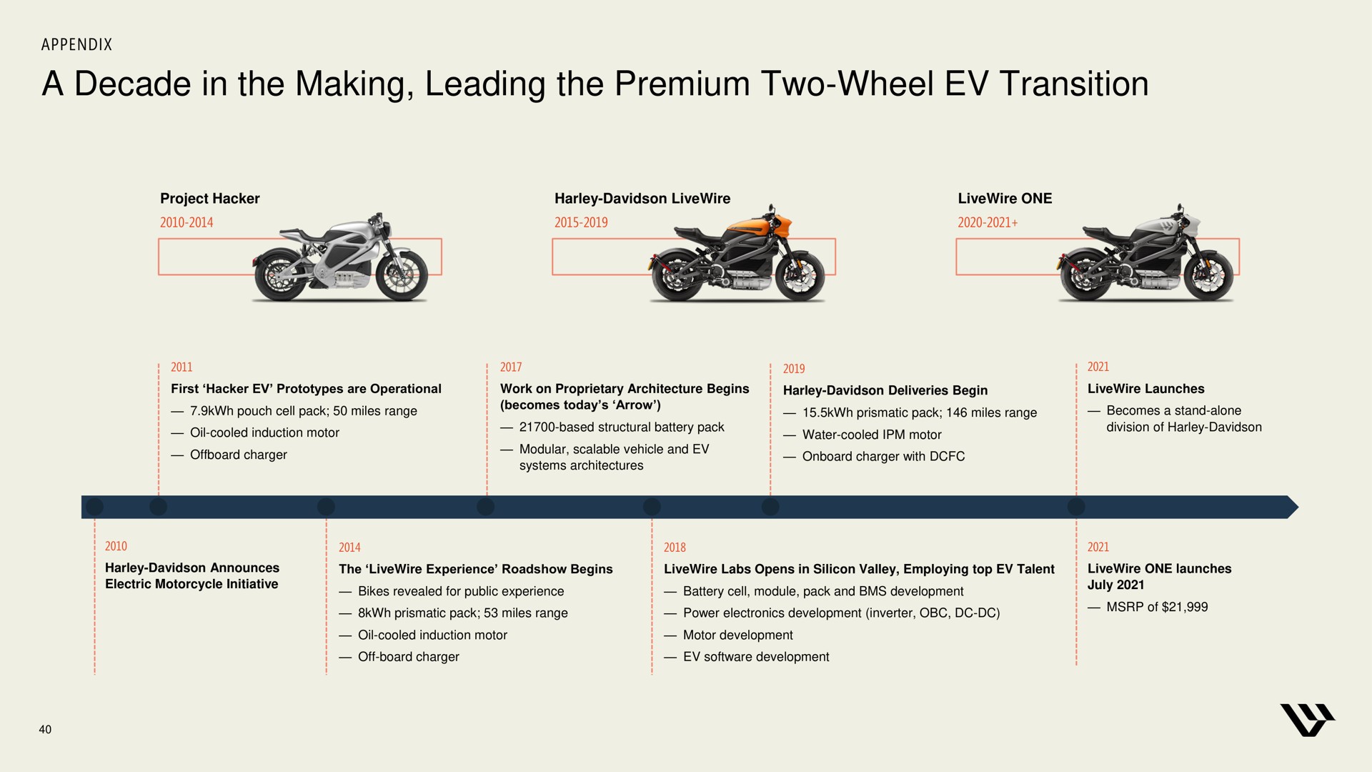 a decade in the making leading the premium two wheel transition | Harley Davidson