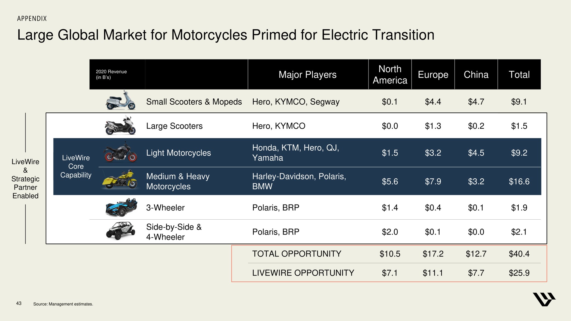 large global market for motorcycles primed for electric transition a | Harley Davidson