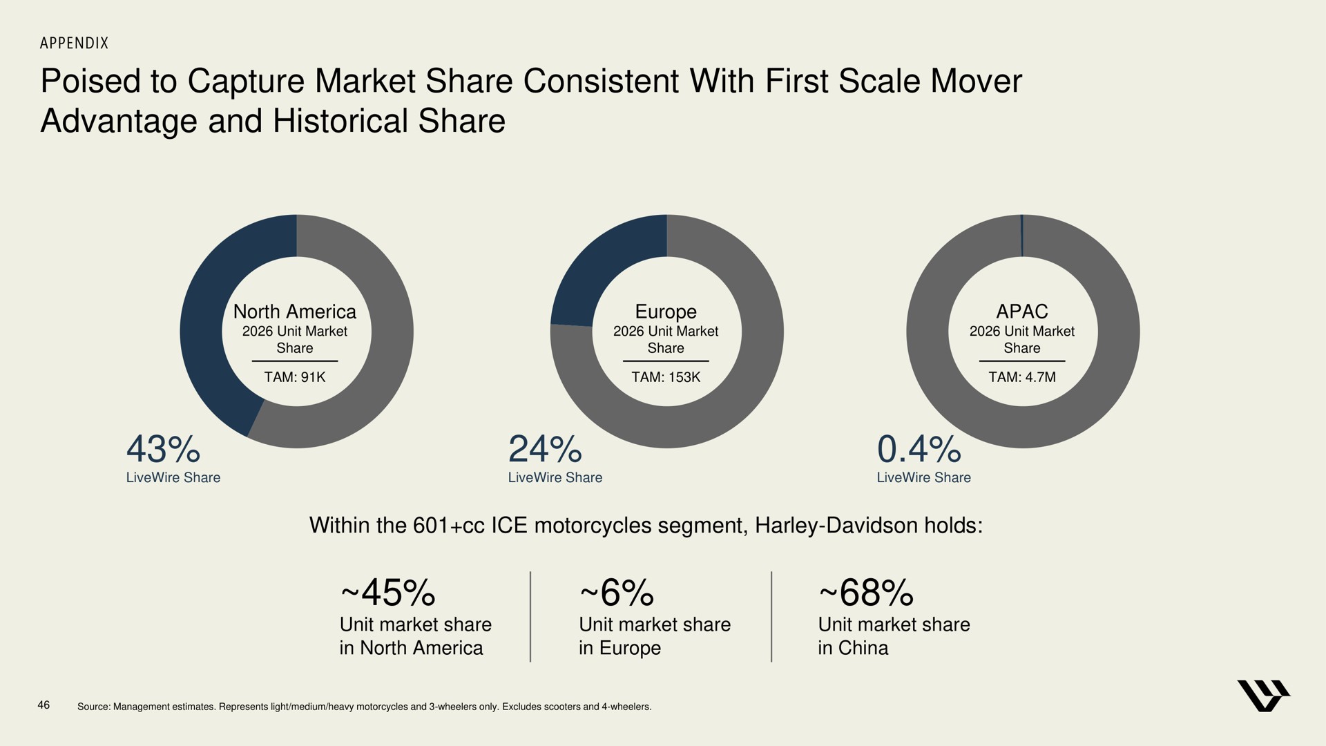 poised to capture market share consistent with first scale mover advantage and historical share | Harley Davidson