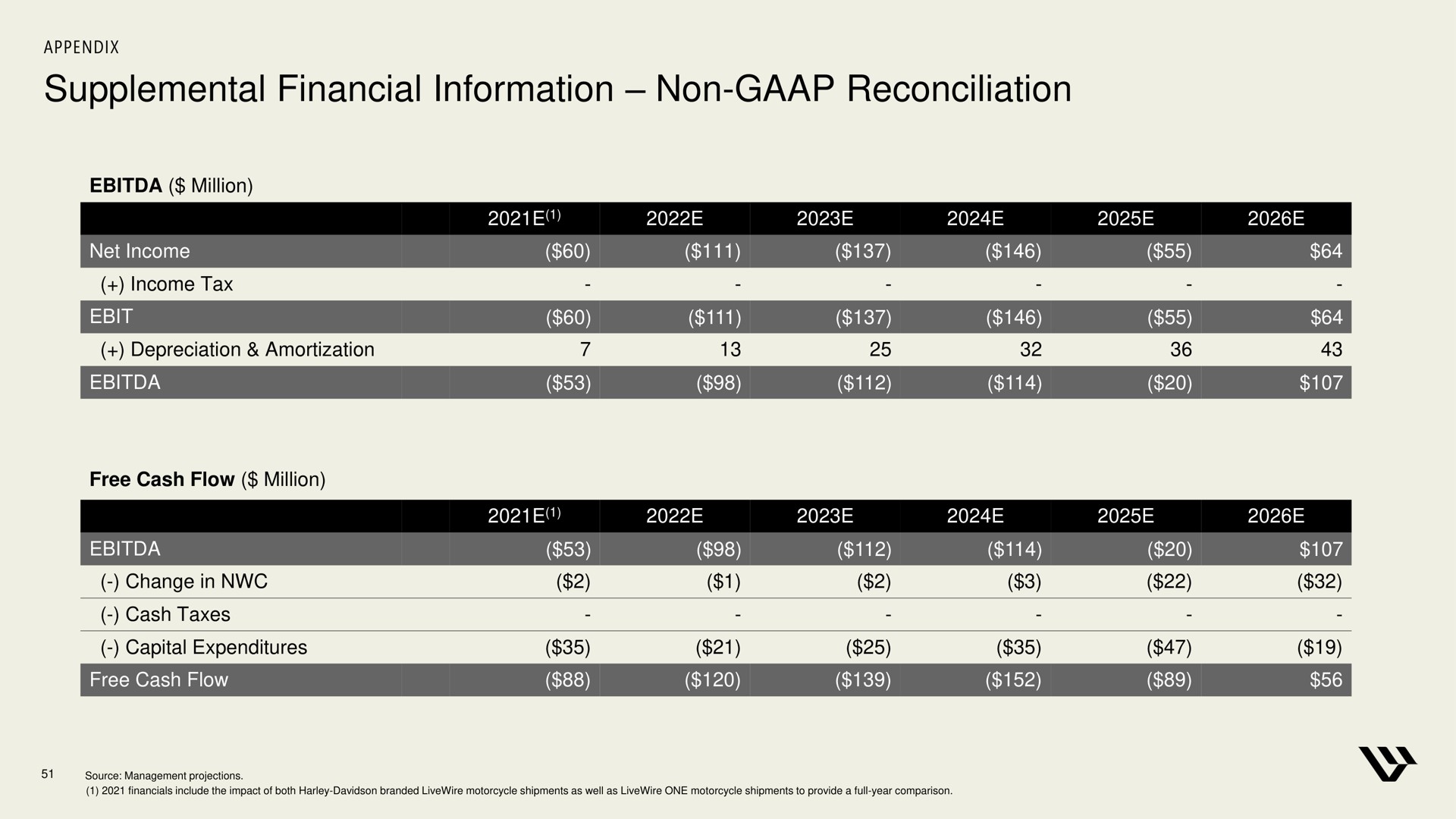 supplemental financial information non reconciliation | Harley Davidson