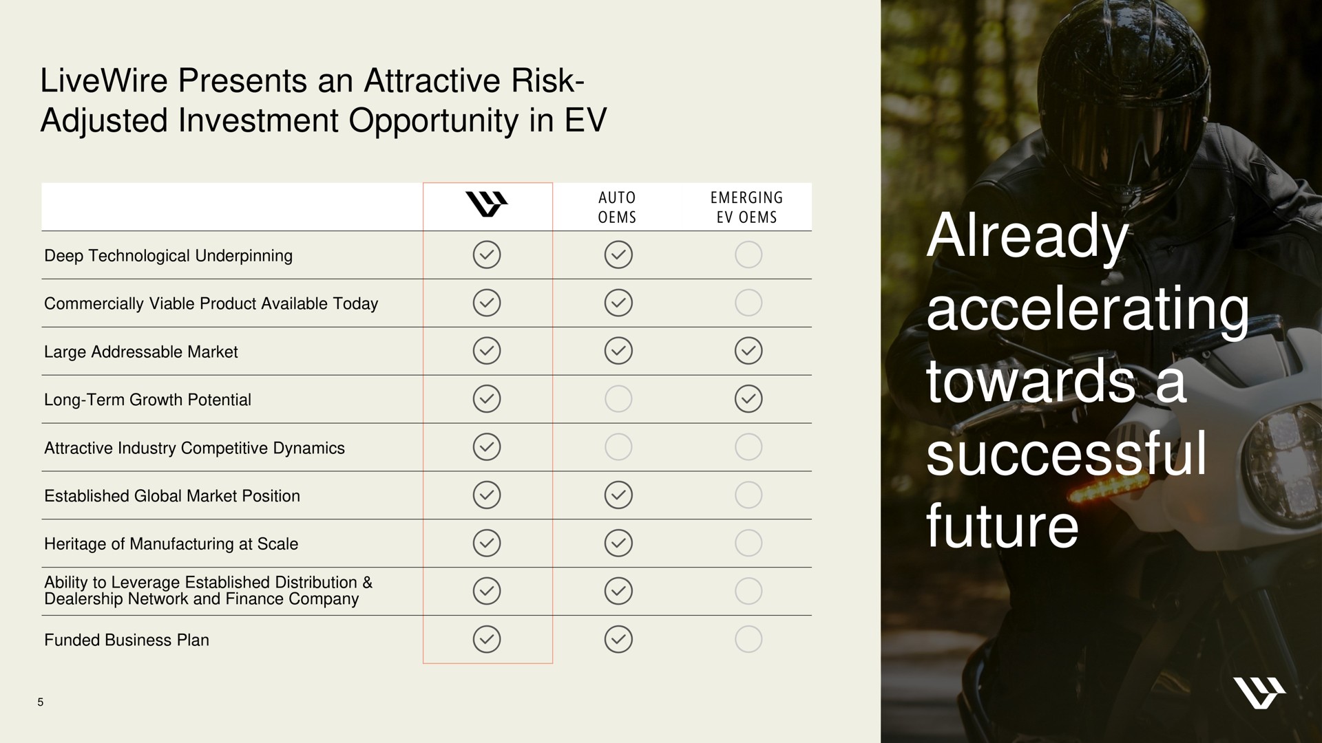 presents an attractive risk adjusted investment opportunity in already accelerating towards a successful future towards a | Harley Davidson