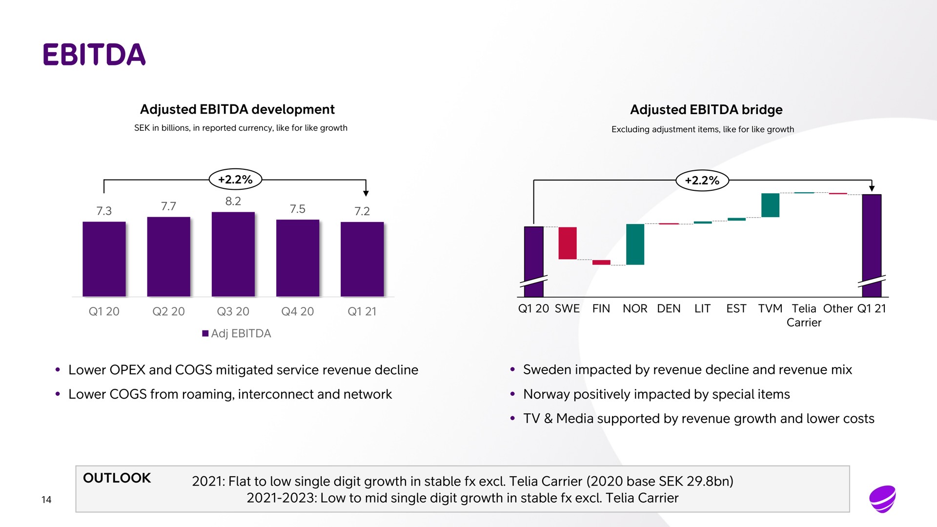 adjusted development adjusted bridge lower and cogs mitigated service revenue decline impacted by revenue decline and revenue mix lower cogs from roaming interconnect and network positively impacted by special items media supported by revenue growth and lower costs outlook flat to low single digit growth in stable carrier base low to mid single digit growth in stable carrier | Telia Company