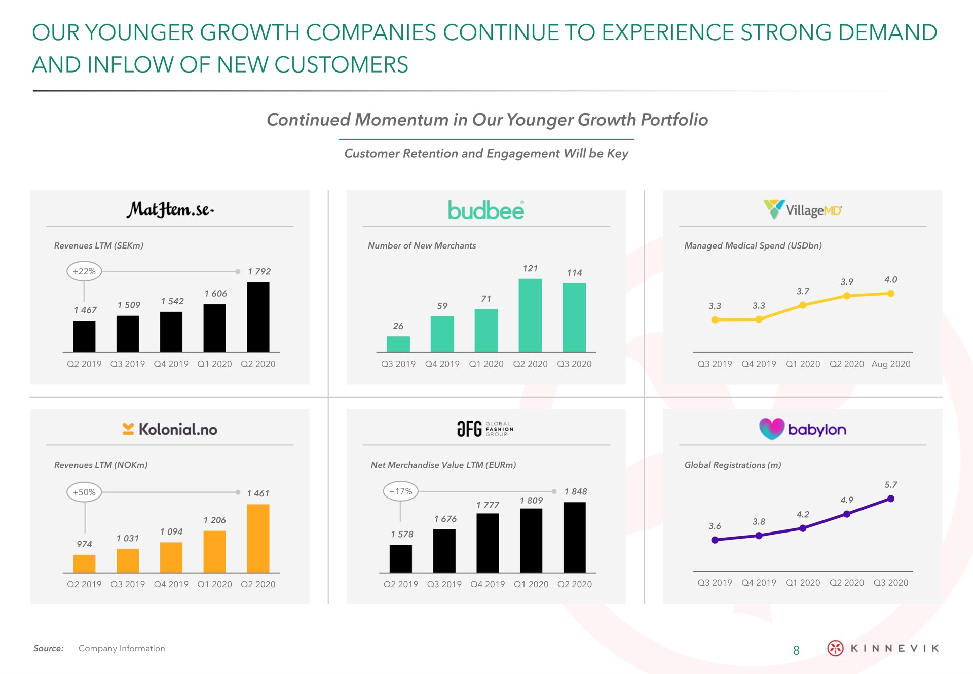 our younger growth companies continue to experience strong demand and inflow of new customers | Kinnevik