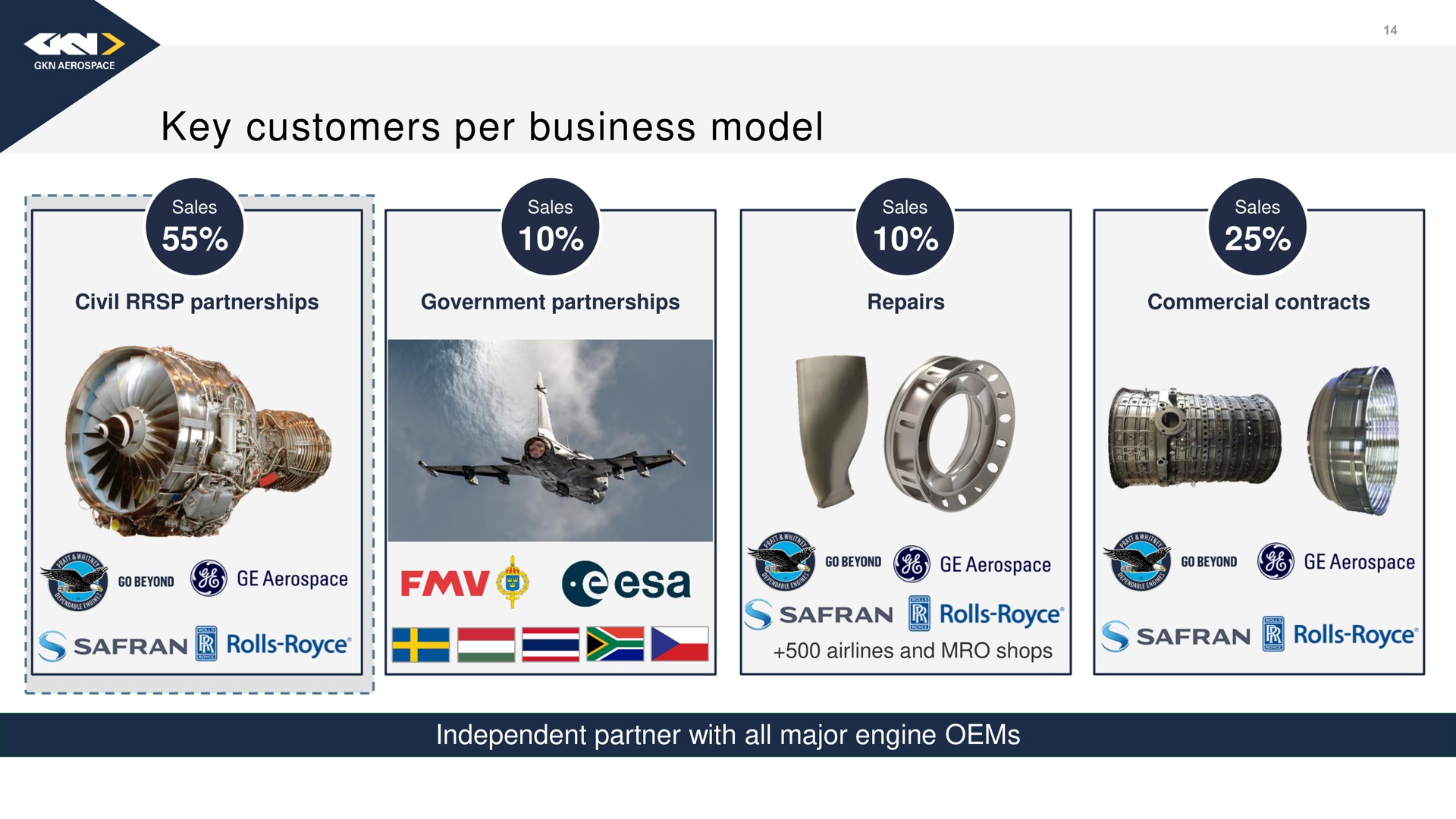 key customers per business model rolls | Melrose