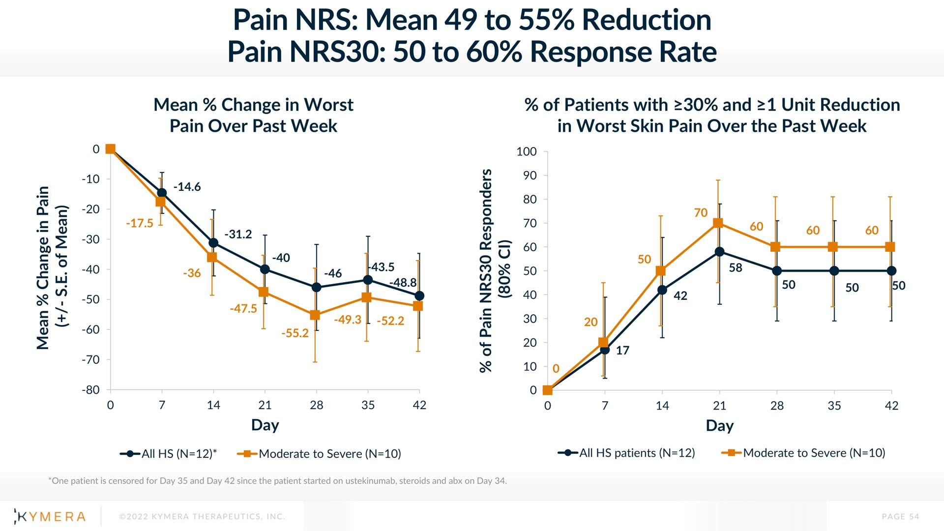 pain mean to reduction pain to response rate | Kymera