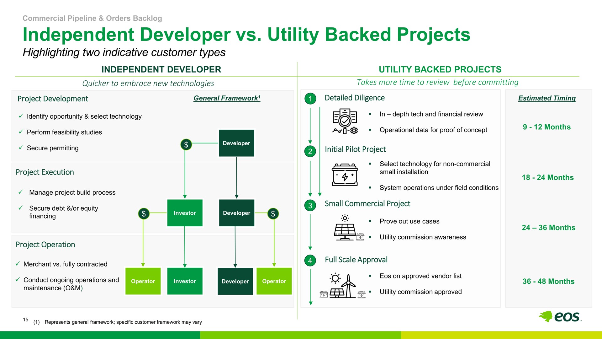 independent developer utility backed projects | Eos Energy