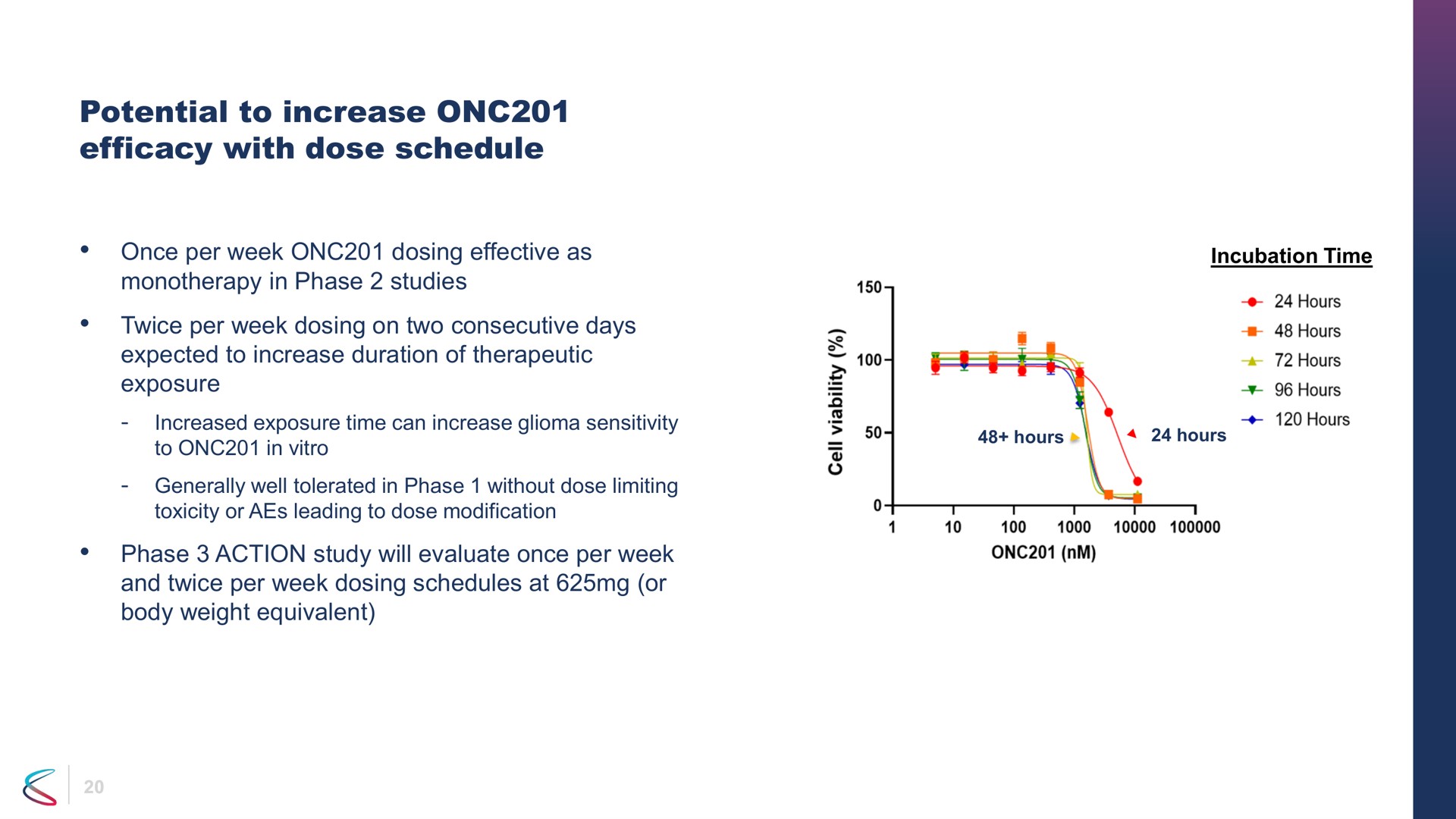 potential to increase efficacy with dose schedule | Chimerix