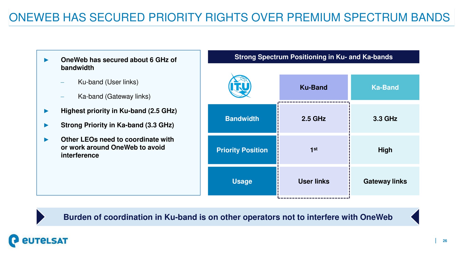 has secured priority rights over premium spectrum bands | Eutelsat