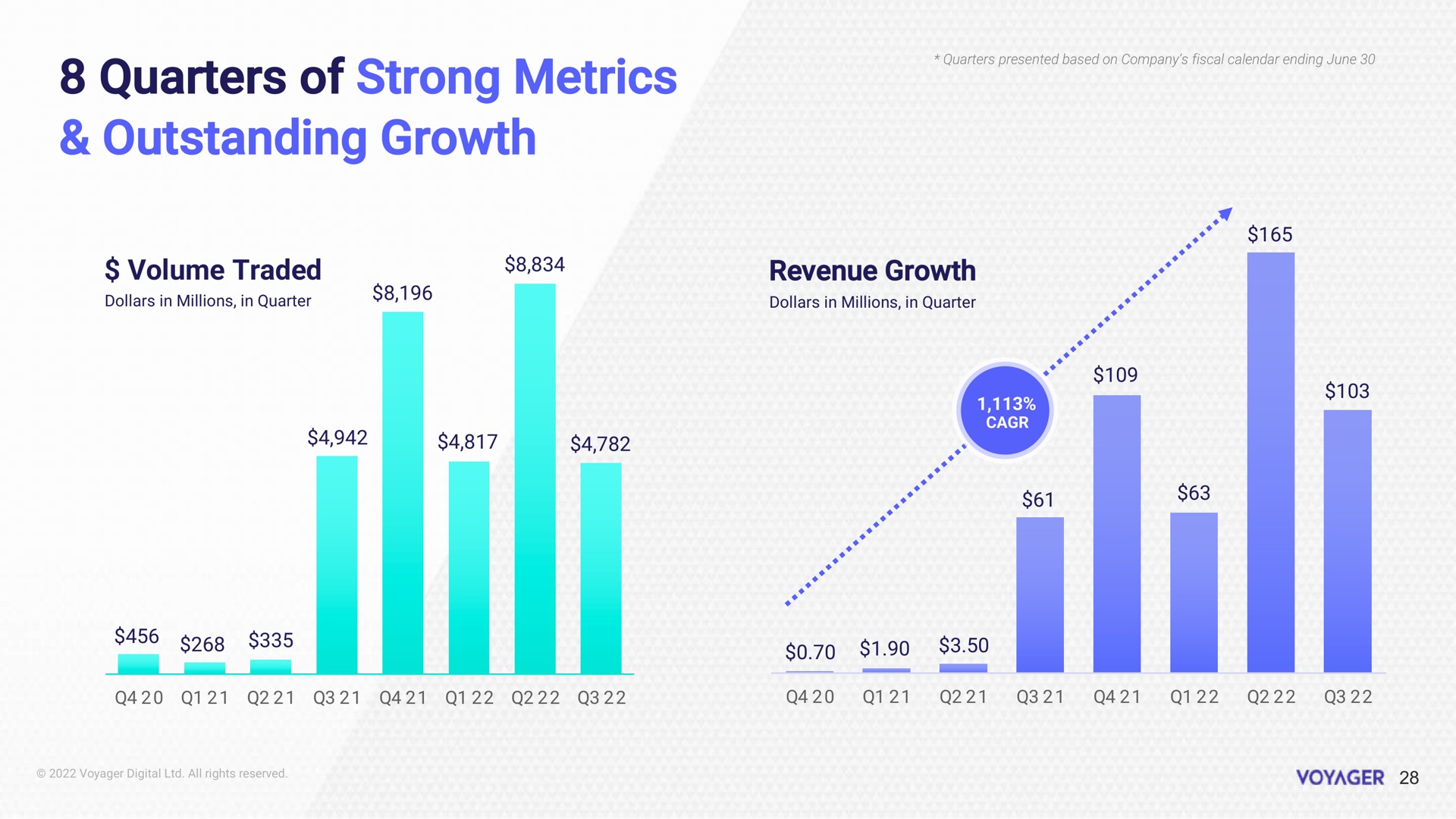 quarters of strong metrics outstanding growth volume traded revenue growth mess | Voyager Digital