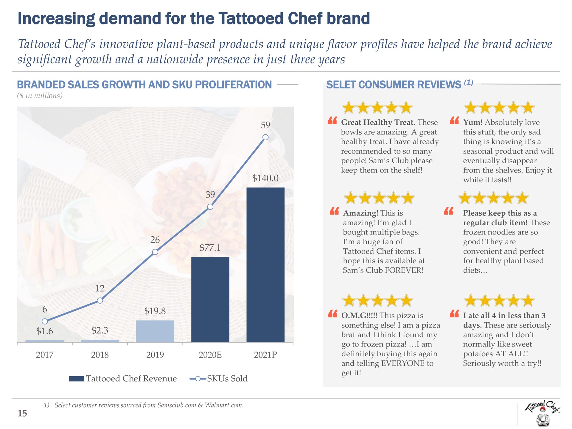increasing demand for the tattooed chef brand soe | Tattooed Chef