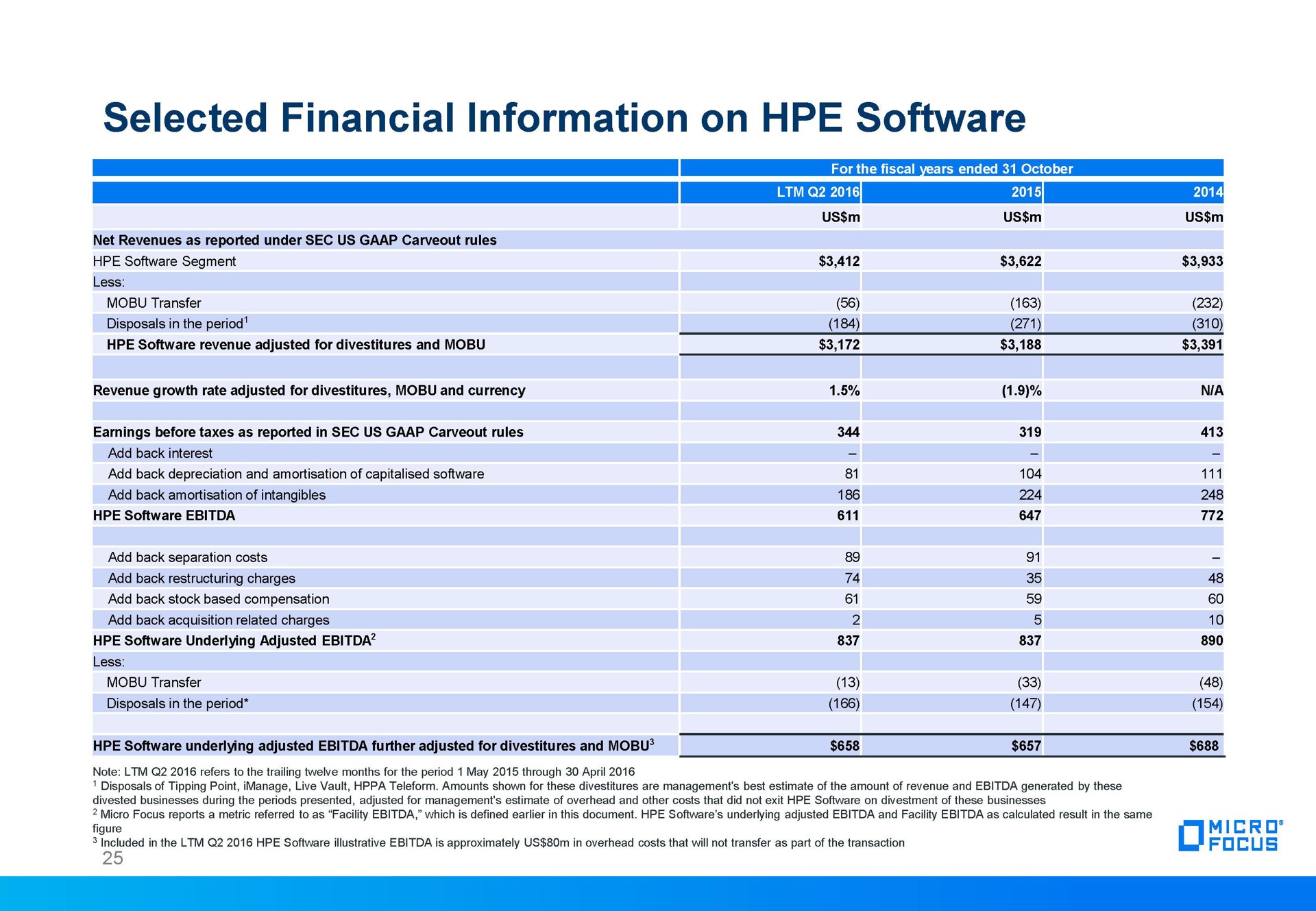 selected financial financial information on | Micro Focus